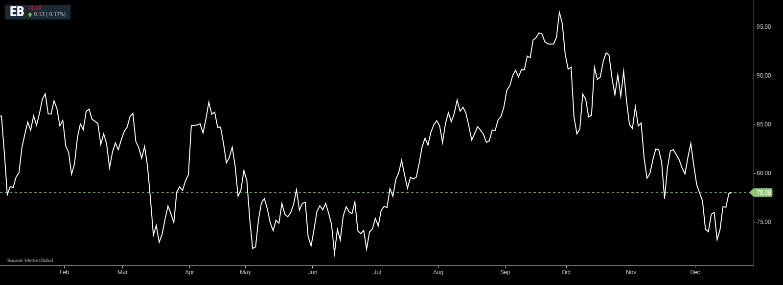 Global oil prices extend gains on supply disruptions