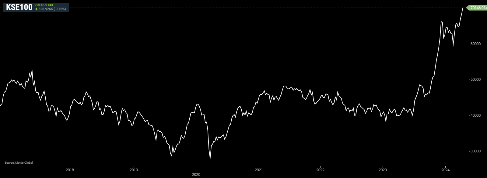 KSE100 index crosses 70,000 mark